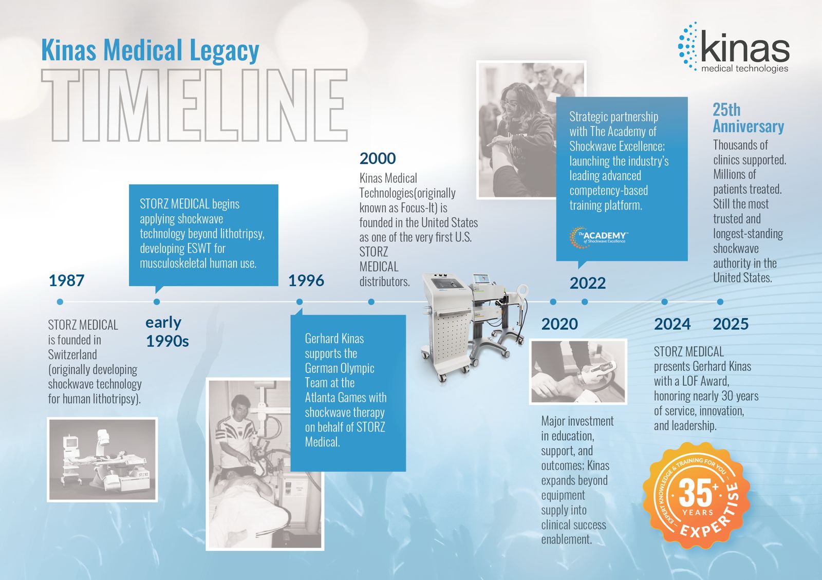 Kinas Medical Legacy Timeline